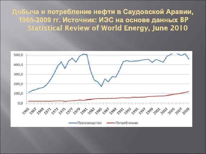 Добыча и потребление нефти в Саудовской Аравии, 1965 -2009 гг. Источник: ИЭС на основе