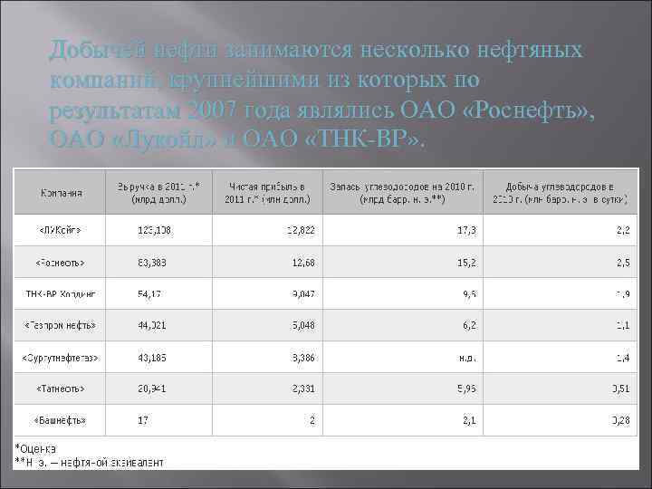 Добычей нефти занимаются несколько нефтяных компаний, крупнейшими из которых по результатам 2007 года являлись