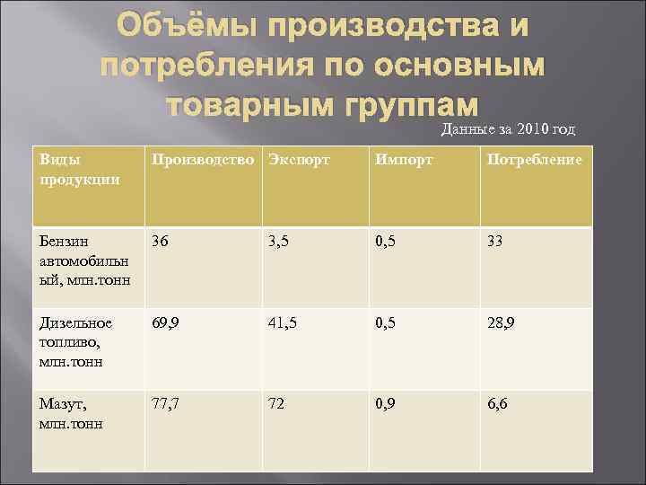 Объёмы производства и потребления по основным товарным группам Данные за 2010 год Виды продукции