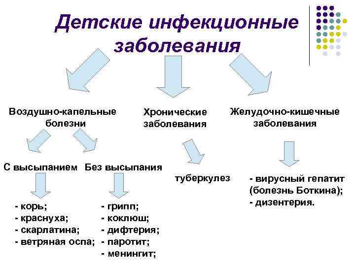 Детские инфекционные заболевания Воздушно-капельные болезни Хронические заболевания С высыпанием Без высыпания - корь; -
