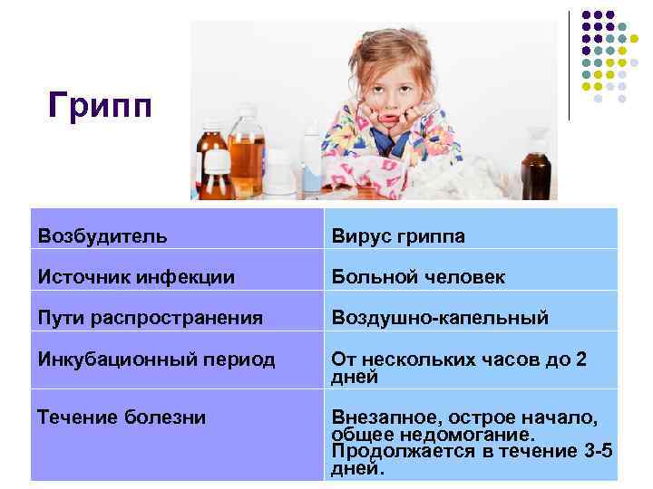 Грипп Возбудитель Вирус гриппа Источник инфекции Больной человек Пути распространения Воздушно-капельный Инкубационный период От
