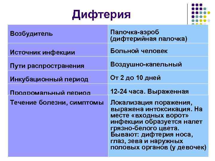 Дифтерия Возбудитель Палочка-аэроб (дифтерийная палочка) Источник инфекции Больной человек Пути распространения Воздушно-капельный Инкубационный период