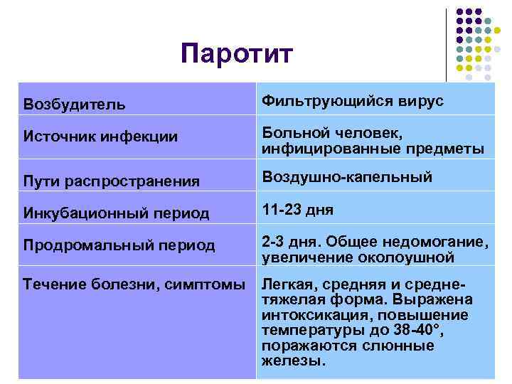 Паротит Возбудитель Фильтрующийся вирус Источник инфекции Больной человек, инфицированные предметы Пути распространения Воздушно-капельный Инкубационный