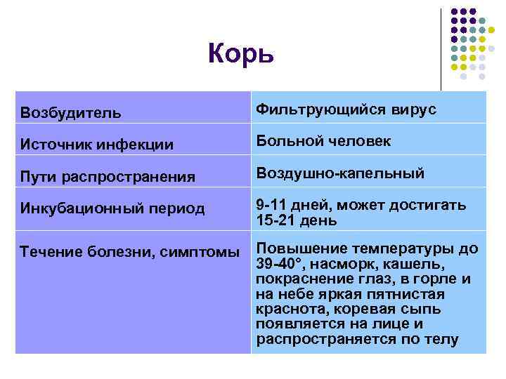 Корь Возбудитель Фильтрующийся вирус Источник инфекции Больной человек Пути распространения Воздушно-капельный Инкубационный период 9