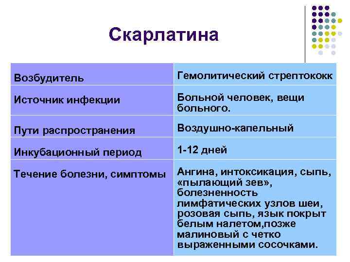 Скарлатина Возбудитель Гемолитический стрептококк Источник инфекции Больной человек, вещи больного. Пути распространения Воздушно-капельный Инкубационный