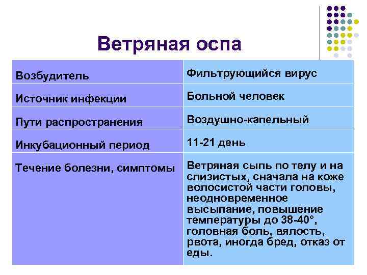 Ветряная оспа Возбудитель Фильтрующийся вирус Источник инфекции Больной человек Пути распространения Воздушно-капельный Инкубационный период