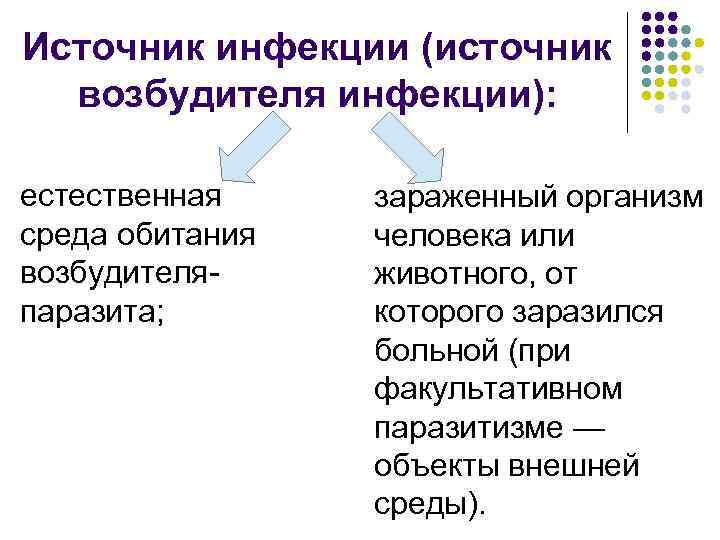 Источник инфекции (источник возбудителя инфекции): естественная среда обитания возбудителяпаразита; зараженный организм человека или животного,