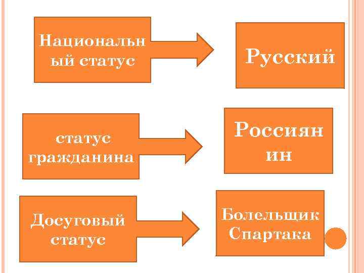 Национальн ый статус гражданина Досуговый статус Русский Россиян ин Болельщик Спартака 