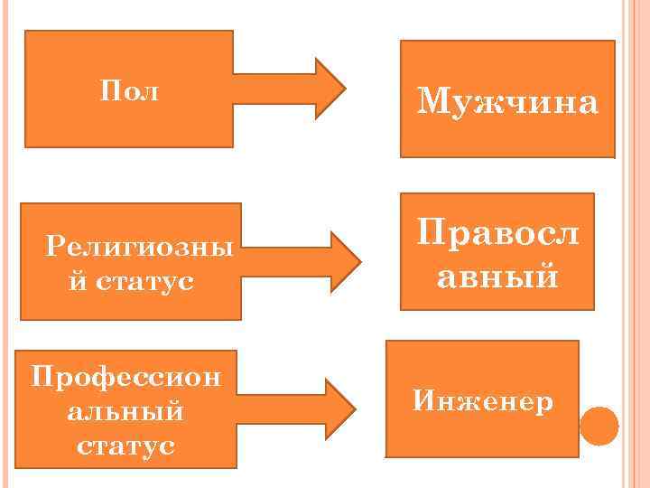 Пол Религиозны й статус Профессион альный статус Мужчина Правосл авный Инженер 