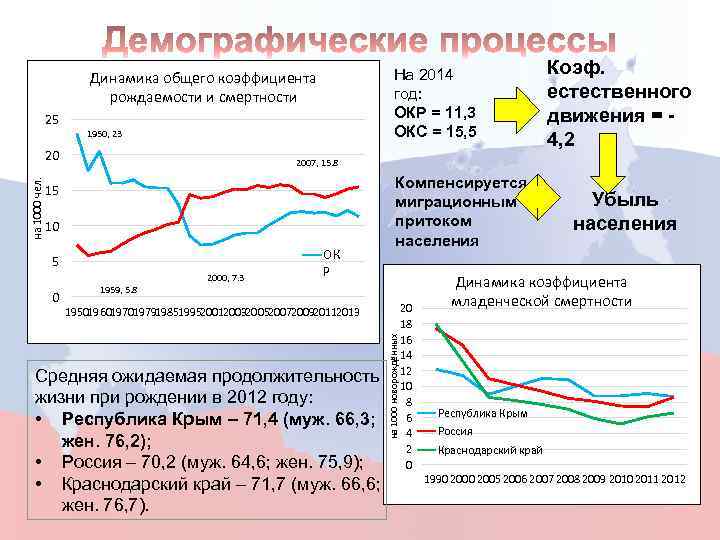 Общие коэффициенты рождаемости на Дальнем востоке. Суммарного коэффициента рождаемости СССР.