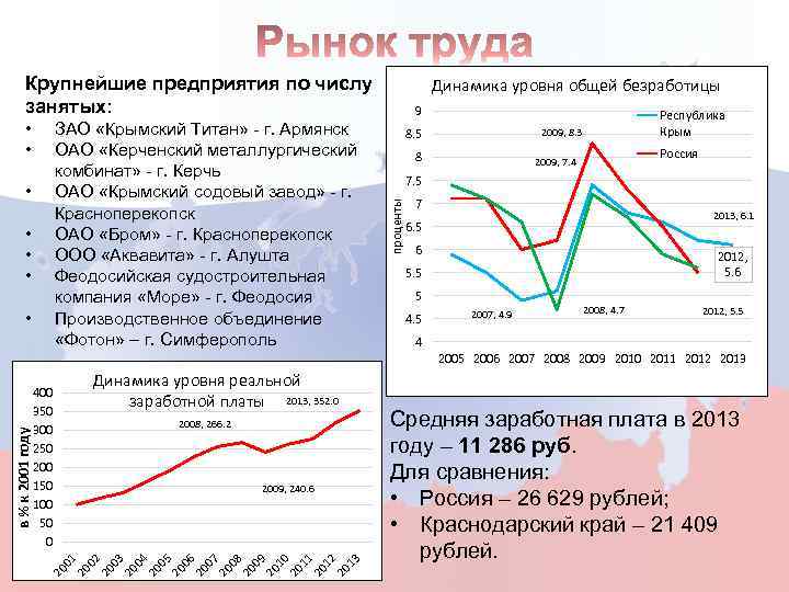 Крупнейшие предприятия по числу занятых: ЗАО «Крымский Титан» - г. Армянск ОАО «Керченский металлургический