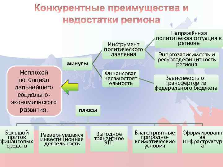 Инструмент политического давления минусы Неплохой потенциал дальнейшего социальноэкономического развития. Финансовая несамостоят ельность Напряжённая политическая