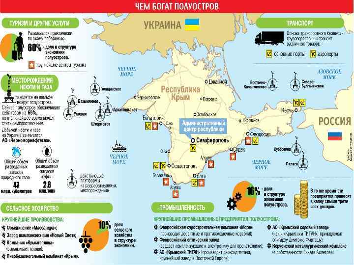  • • • Чем богат полуостров Главной ресурсной проблемой Крыма является его необеспеченность
