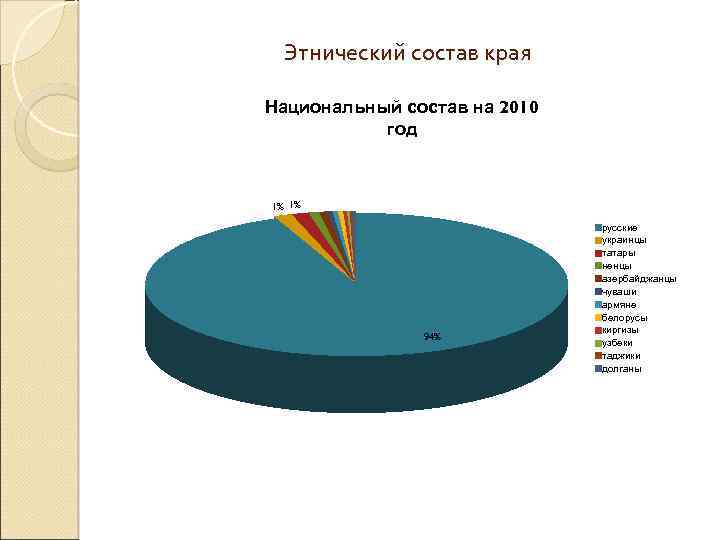Этнический состав края Национальный состав на 2010 год 1% 1% 94% русские украинцы татары