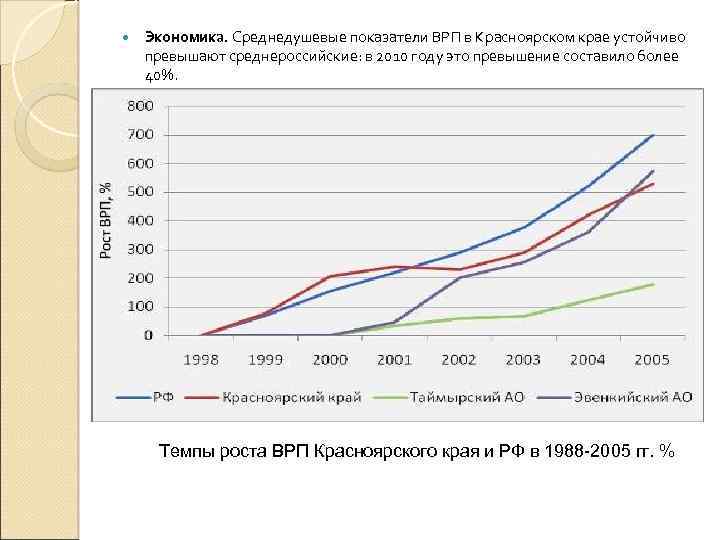  Экономика. Среднедушевые показатели ВРП в Красноярском крае устойчиво превышают среднероссийские: в 2010 году