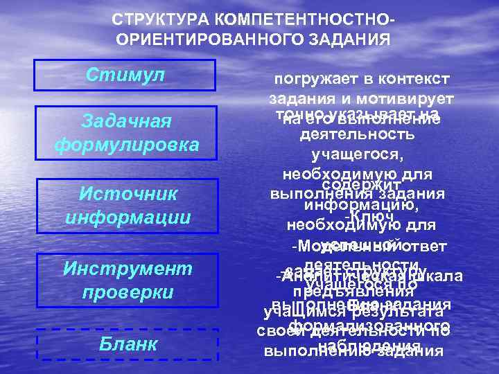 СТРУКТУРА КОМПЕТЕНТНОСТНООРИЕНТИРОВАННОГО ЗАДАНИЯ Стимул Задачная формулировка Источник информации Инструмент проверки Бланк погружает в контекст