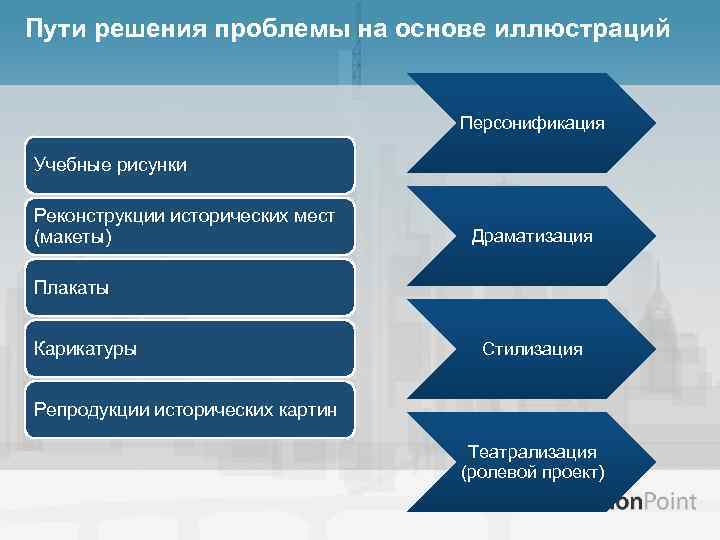 Пути решения проблемы на основе иллюстраций Персонификация Учебные рисунки Реконструкции исторических мест (макеты) Драматизация