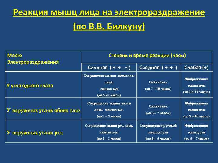 Реакция мышц лица на электрораздражение (по В. В. Билкуну) Место Электрораздражения Степень и время