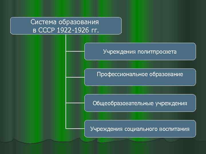 Система образования в СССР 1922 -1926 гг. Учреждения политпросвета Профессиональное образование Общеобразовательные учреждения Учреждения