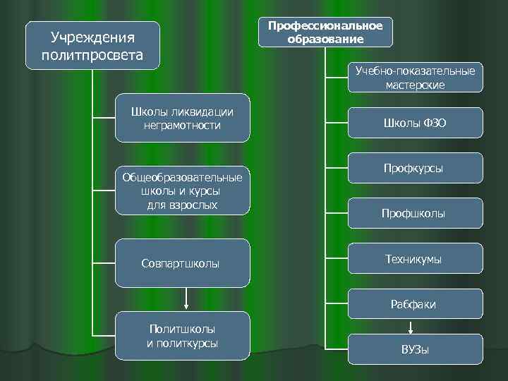 Профессиональное образование Учреждения политпросвета Учебно-показательные мастерские Школы ликвидации неграмотности Общеобразовательные школы и курсы для