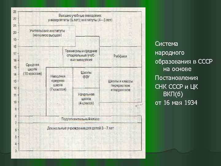 Система народного образования в СССР на основе Постановления СНК СССР и ЦК ВКП(б) от