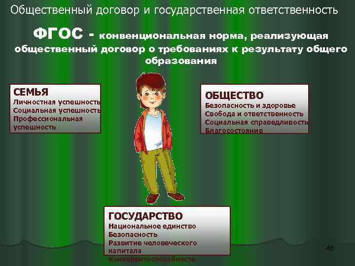 Общественный договор и государственная ответственность ФГОС - конвенциональная норма, реализующая общественный договор о требованиях