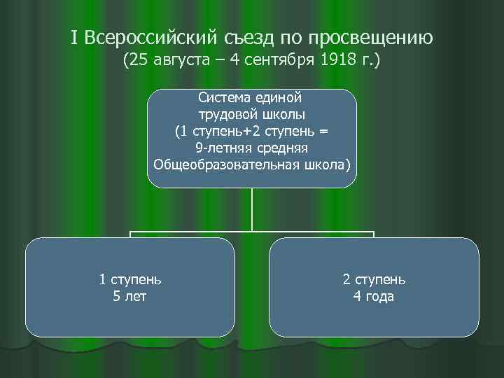 I Всероссийский съезд по просвещению (25 августа – 4 сентября 1918 г. ) Система