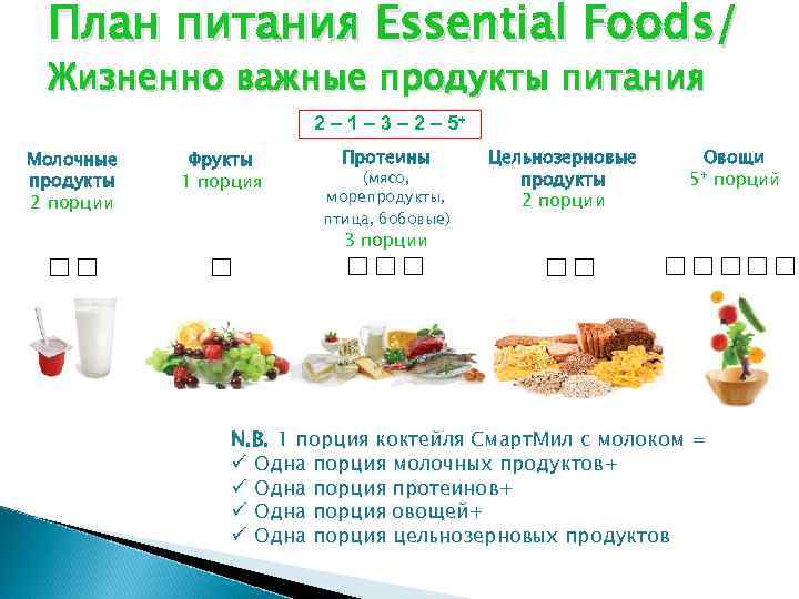 План питания Essential Foods/ Жизненно важные продукты питания 2 – 1 – 3 –