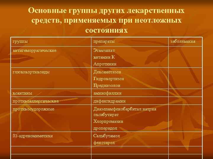 Основные группы. Препараты применяемые при неотложных состояниях. Препараты при неотложных состояниях таблица. Основные группы лекарственных препаратов. Препарат применяемый при неотложных.