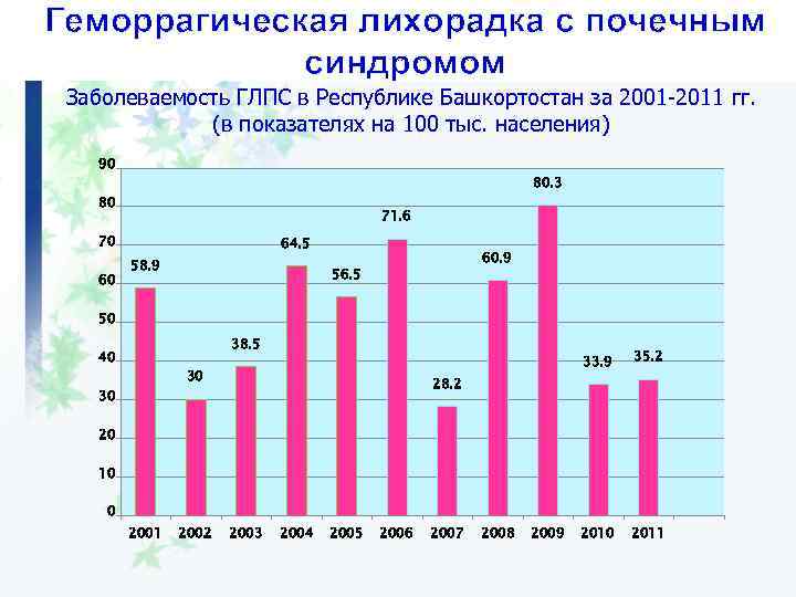 Геморрагическая лихорадка с почечным синдромом Заболеваемость ГЛПС в Республике Башкортостан за 2001 -2011 гг.