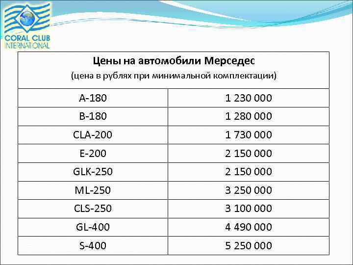 Цены на автомобили Мерседес (цена в рублях при минимальной комплектации) А-180 1 230 000