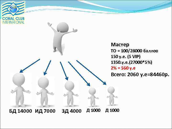 Мастер ТО = 100/28000 баллов 150 у. е. (5 VIP) 1350. у. е. (27000*5%)