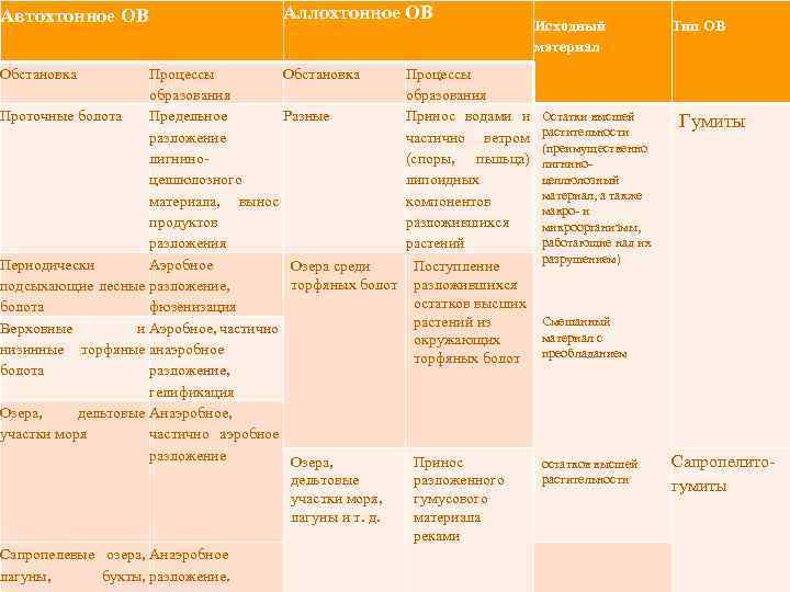 Автохтонное ОВ Аллохтонное ОВ Обстановка Процессы Обстановка образования Проточные болота Предельное Разные разложение лигниноцеллюлозного