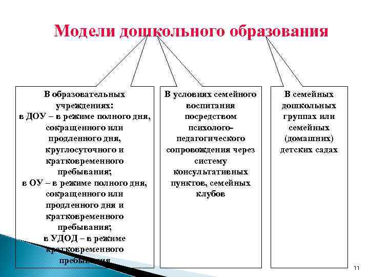 Модели дошкольного образования В образовательных учреждениях: в ДОУ – в режиме полного дня, сокращенного