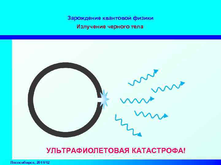 Зарождение квантовой физики Излучение черного тела УЛЬТРАФИОЛЕТОВАЯ КАТАСТРОФА! Лесосибирск, 2011/12 
