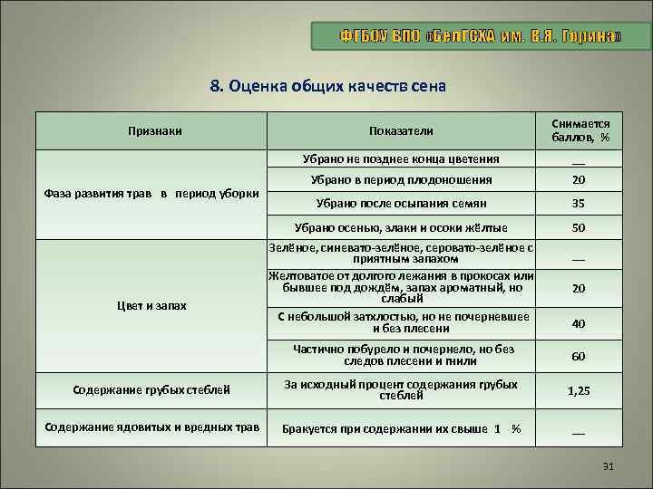 8. Оценка общих качеств сена Снимается баллов, % __ Убрано в период плодоношения 20