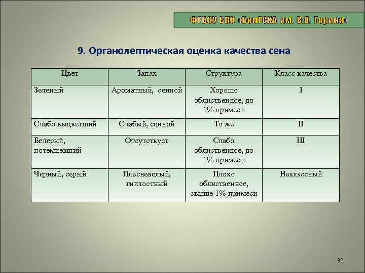 9. Органолептическая оценка качества сена Цвет Запах Структура Класс качества Ароматный, сенной Хорошо облиственное,