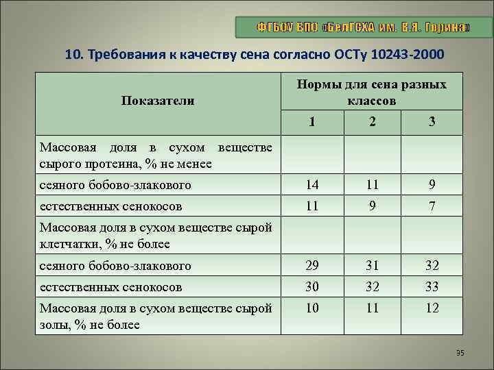 10. Требования к качеству сена согласно ОСТу 10243 -2000 Показатели Нормы для сена разных