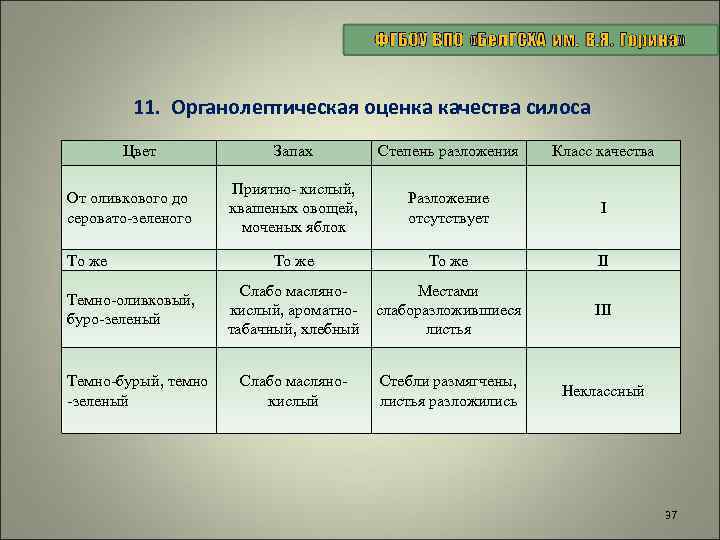 11. Органолептическая оценка качества силоса Цвет От оливкового до серовато-зеленого То же Темно-оливковый, буро-зеленый