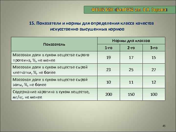 15. Показатели и нормы для определения класса качества искусственно высушенных кормов Показатель Нормы для