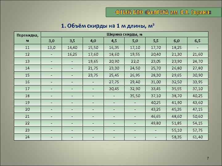 1. Объём скирды на 1 м длины, м 3 Ширина скирды, м 4, 5