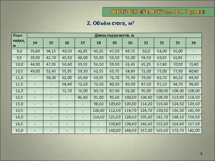 2. Объём стога, м 3 Перекидка, м 9, 0 Длина окружности, м 14 15