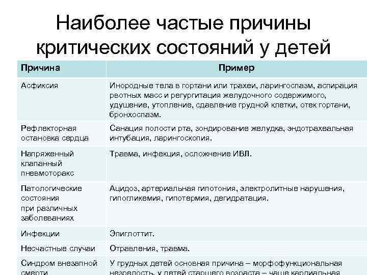 Наиболее частые причины критических состояний у детей Причина Пример Асфиксия Инородные тела в гортани