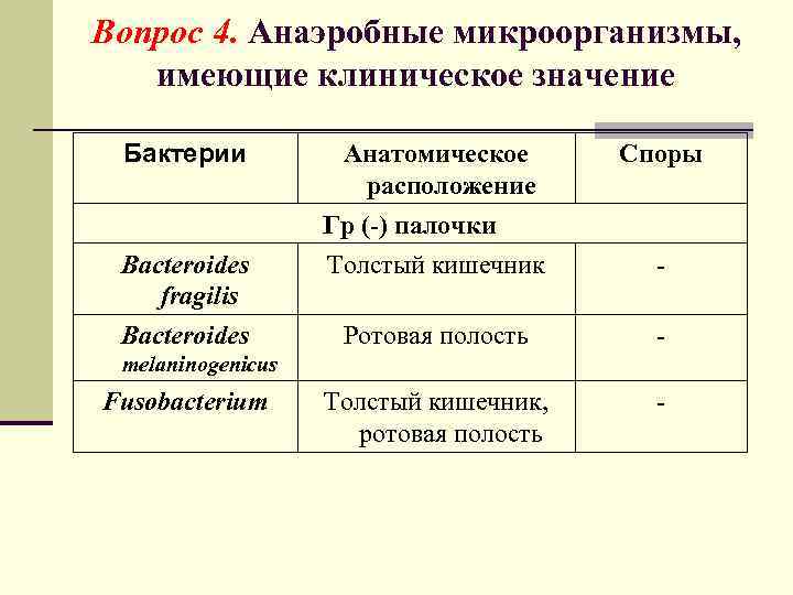 Вопрос 4. Анаэробные микроорганизмы, имеющие клиническое значение Бактерии Анатомическое Споры расположение Гр (-) палочки