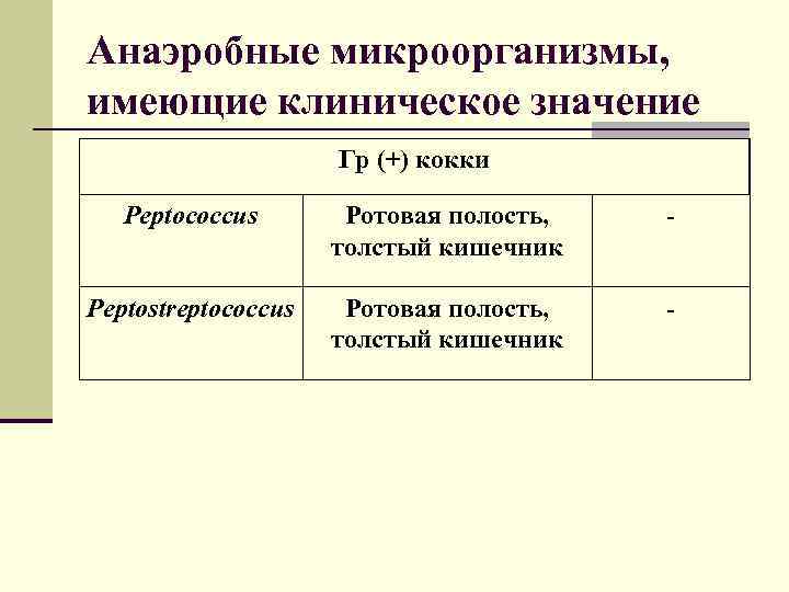 Анаэробные микроорганизмы, имеющие клиническое значение Гр (+) кокки Peptococcus Ротовая полость, - толстый кишечник