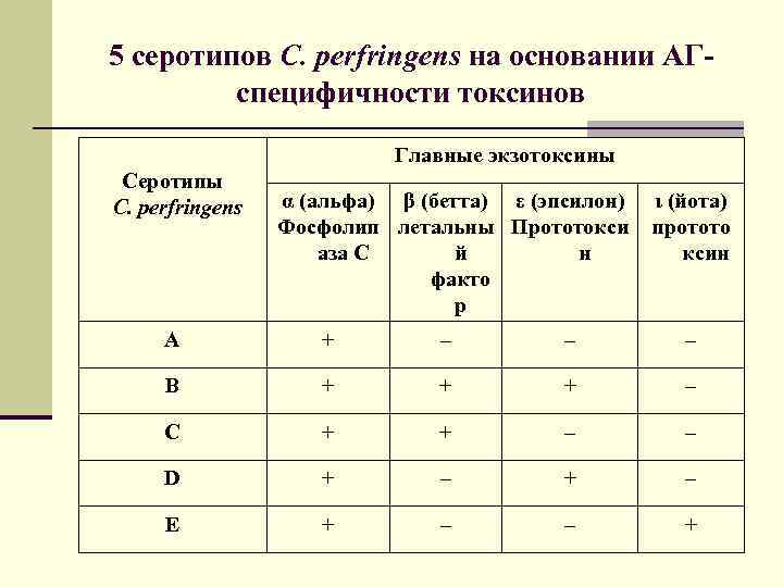 5 серотипов C. perfringens на основании АГ- специфичности токсинов Главные экзотоксины Серотипы C. perfringens