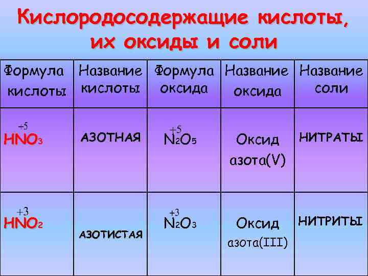 Составьте формулы азотистая кислота. Формулы оксидов кислот и солей. Формулы оксидов оснований кислот и солей. Оксид соли формула. Общие формулы оксидов оснований кислот и солей.