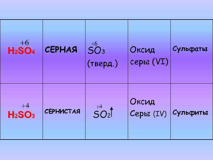 Оксид серы 4 сульфит натрия. Оксид сульфата. Таблица сульфатов и оксидов. Оксид серы 4 и сложные вещества. Сульфаты гидроксиды оксиды.