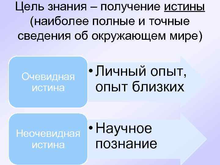 Цель знания – получение истины (наиболее полные и точные сведения об окружающем мире) Очевидная