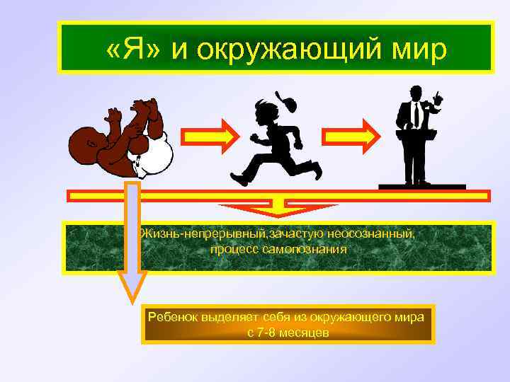  «Я» и окружающий мир Жизнь-непрерывный, зачастую неосознанный, процесс самопознания Ребенок выделяет себя из